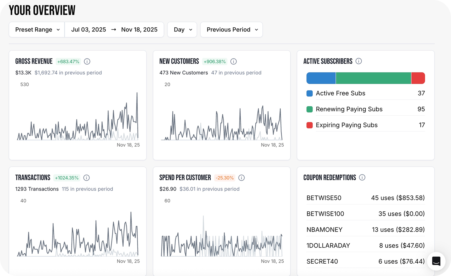 Membership growth dashboard and campaign results